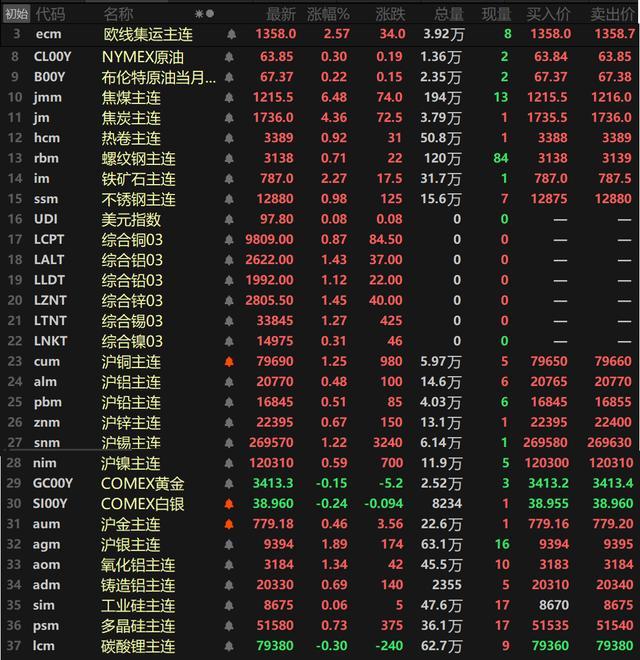 内盘金属集体飘红 沪铜、沪锡、氧化铝涨超1% 双焦大涨逾4%